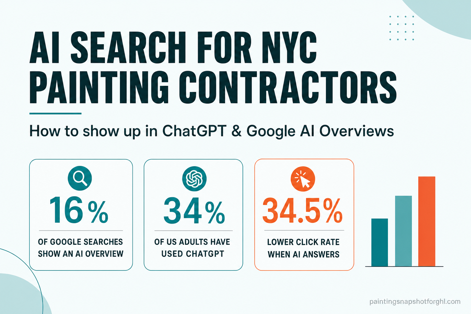 Title slide: AI Search for NYC Painting Contractors — how to get cited in ChatGPT and Google AI Overviews. Callouts show AI Overviews on about 16% of Google searches, 34% of US adults have used ChatGPT, and a 34.5% lower click-through rate when an AI Overview appears