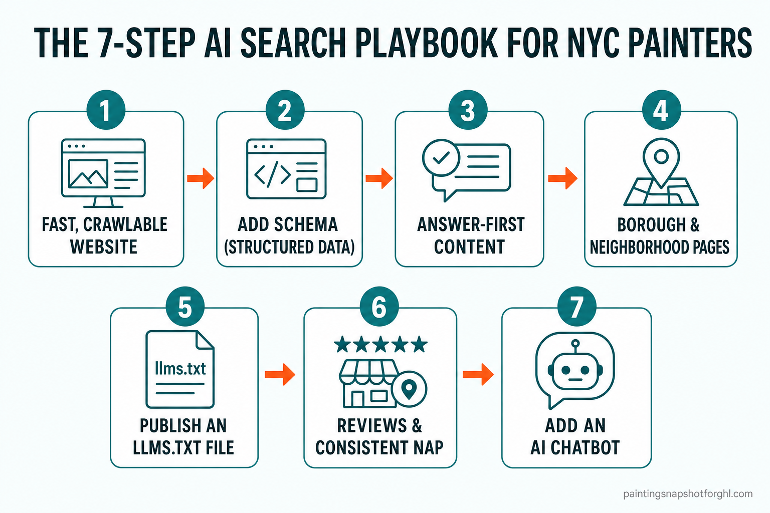 Flow diagram: the 7-step AI search playbook for NYC painters — 1) fast crawlable website, 2) add schema structured data, 3) write answer-first content, 4) build borough and neighborhood pages, 5) publish an llms.txt file, 6) earn reviews and consistent NAP, 7) add an AI chatbot to capture visitors