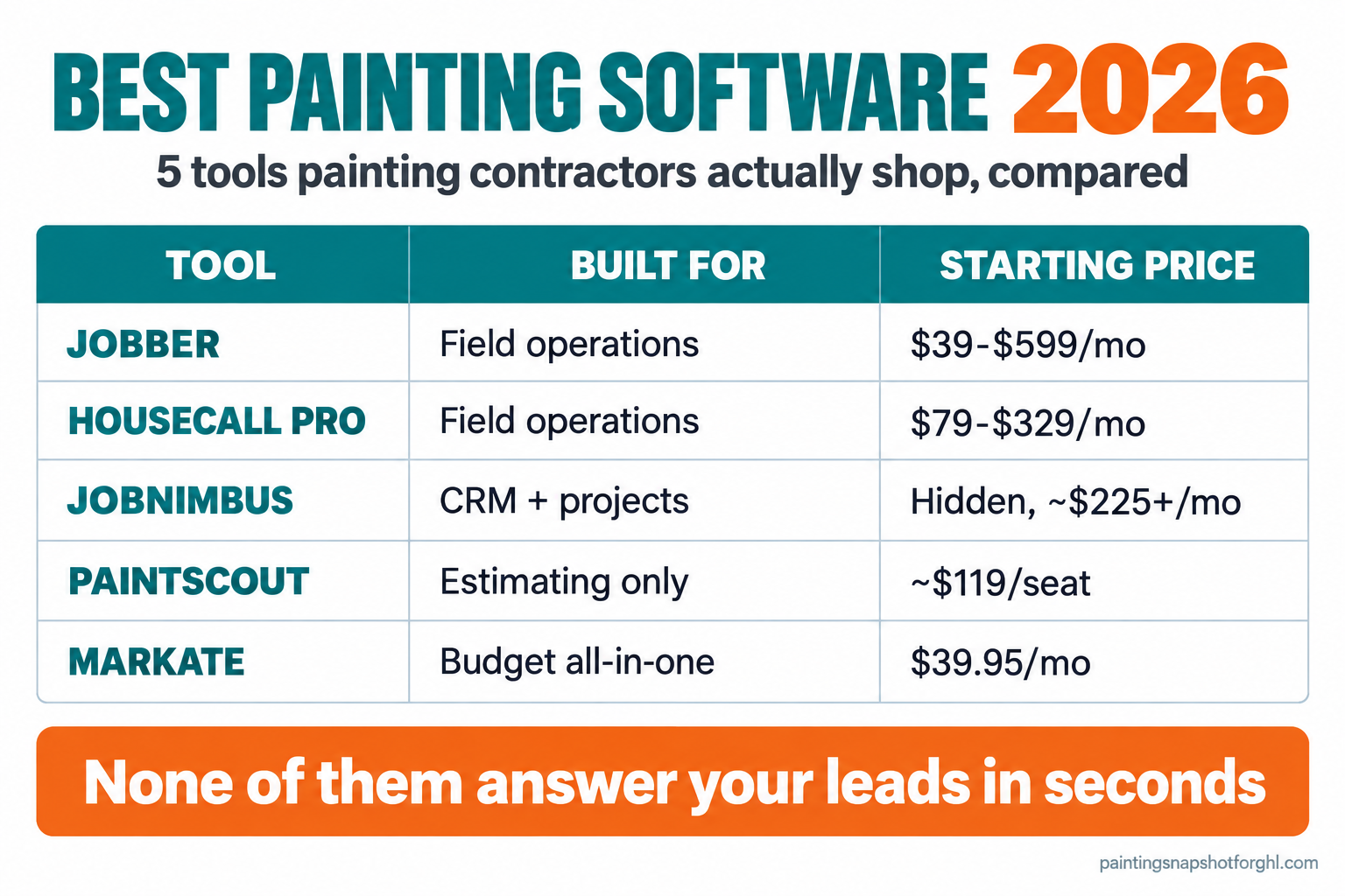 Comparison slide titled Best Painting Software 2026, showing five tools painting contractors shop with what each is built for and its starting price: Jobber field operations $39-$599/mo, Housecall Pro field operations $79-$329/mo, JobNimbus CRM plus projects hidden around $225+/mo, PaintScout estimating only around $119 per seat, and Markate budget all-in-one $39.95/mo, with a banner reading none of them answer your leads in seconds