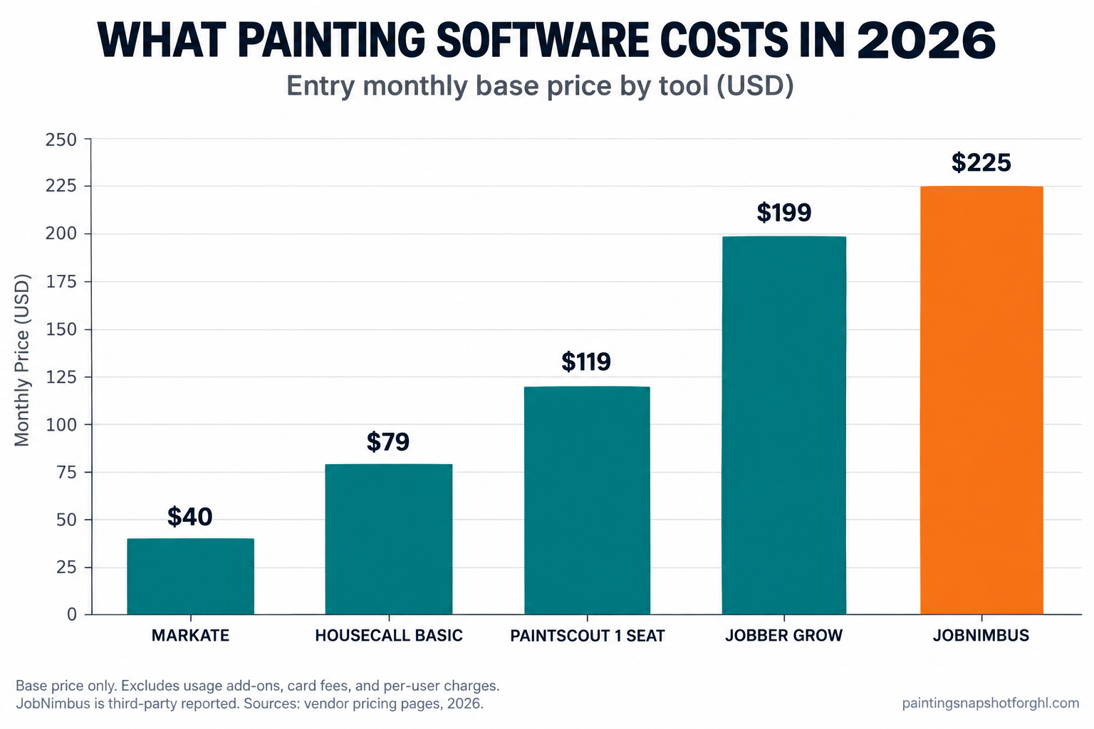 Bar chart titled What Painting Software Costs in 2026, entry monthly base price by tool in USD: Markate $40, Housecall Basic $79, PaintScout one seat $119, Jobber Grow $199, and JobNimbus $225, with a footnote that base price excludes usage add-ons, card fees, and per-user charges and that the JobNimbus figure is third-party reported