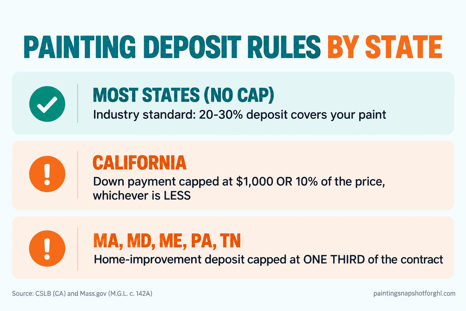 Reference panel titled Painting Deposit Rules by State, showing that most states without a cap allow a 20 to 30 percent deposit, California caps the down payment at 1,000 dollars or 10 percent whichever is less, and Massachusetts, Maryland, Maine, Pennsylvania and Tennessee cap it at one third of the contract price, with a source line citing CSLB and Mass.gov