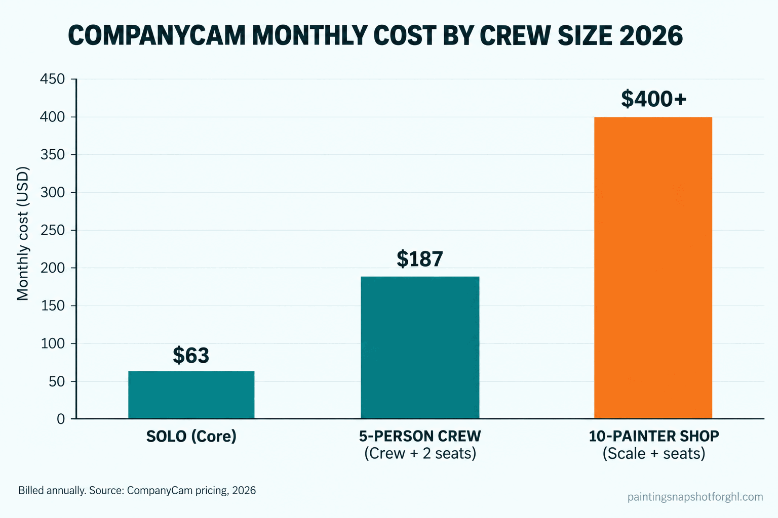 Bar chart titled CompanyCam Monthly Cost by Crew Size 2026 showing a solo painter on Core around 63 dollars, a five-person crew on Crew plus two seats around 187 dollars, and a ten-painter shop on Scale plus seats around 400 dollars, billed annually