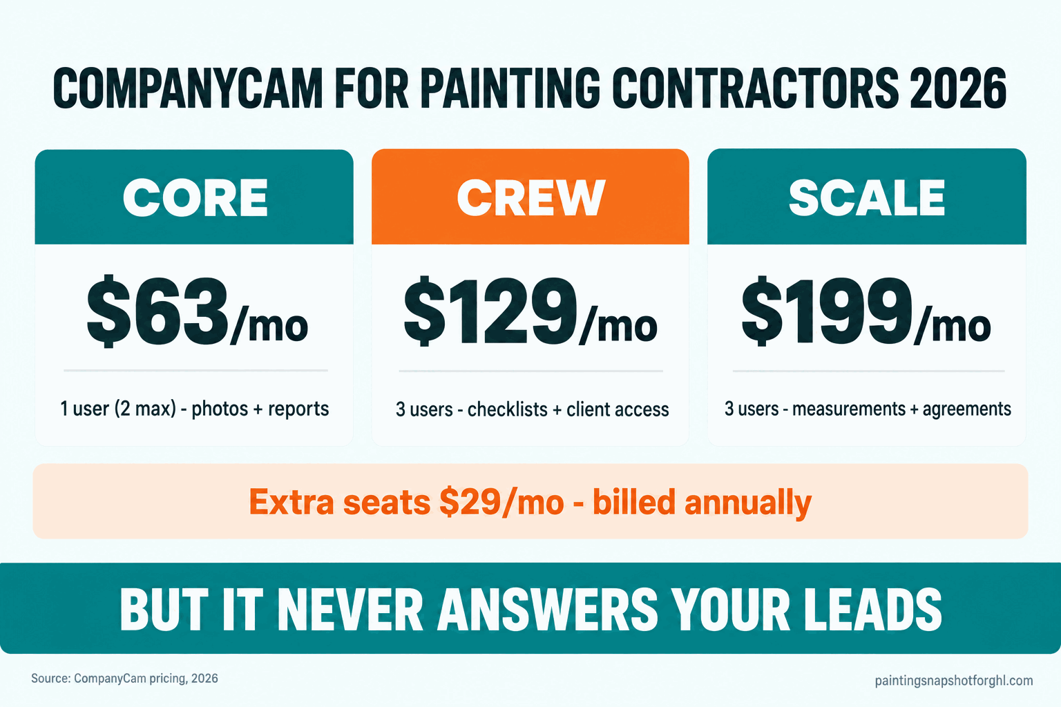 Pricing slide titled CompanyCam for Painting Contractors 2026 showing three tiers, Core at 63 dollars a month for 1 user, Crew at 129 dollars a month for 3 users, and Scale at 199 dollars a month for 3 users, each billed annually with extra seats at 29 dollars, and a note that none of the tiers answer your leads