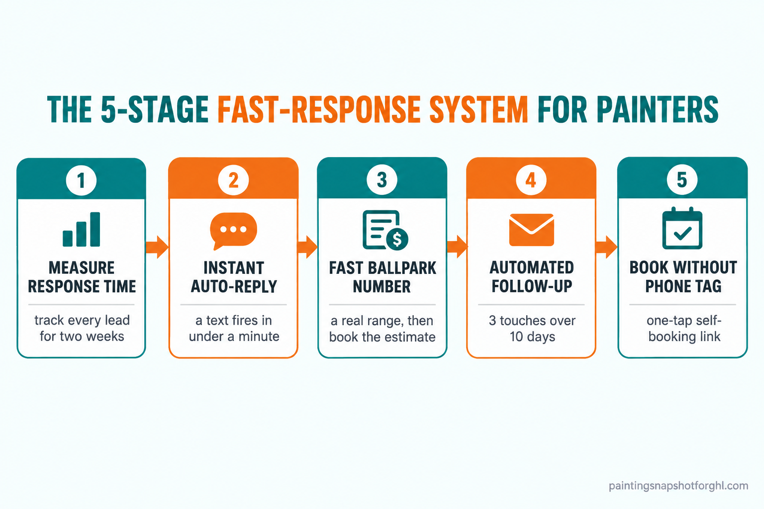 Flow diagram titled The 5-Stage Fast-Response System for Painters, with five numbered steps left to right: 1 measure your real response time, 2 instant auto-reply under a minute, 3 get a real number in front of them fast, 4 automated estimate follow-up, 5 book without phone tag, subtitle from a four-hour delay to a reply in seconds