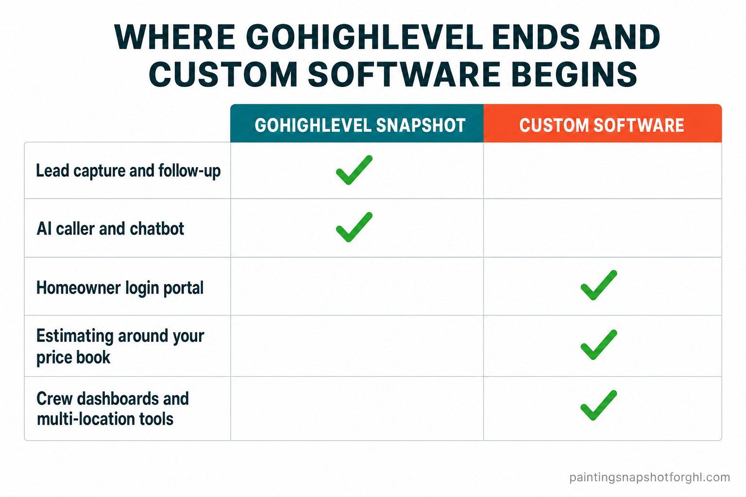 Comparison slide titled Where GoHighLevel ends and custom software begins, with two columns showing lead capture, AI caller and follow-up handled by the GoHighLevel snapshot, and homeowner login portal, estimating engine, crew dashboards and multi-location tools handled by custom software