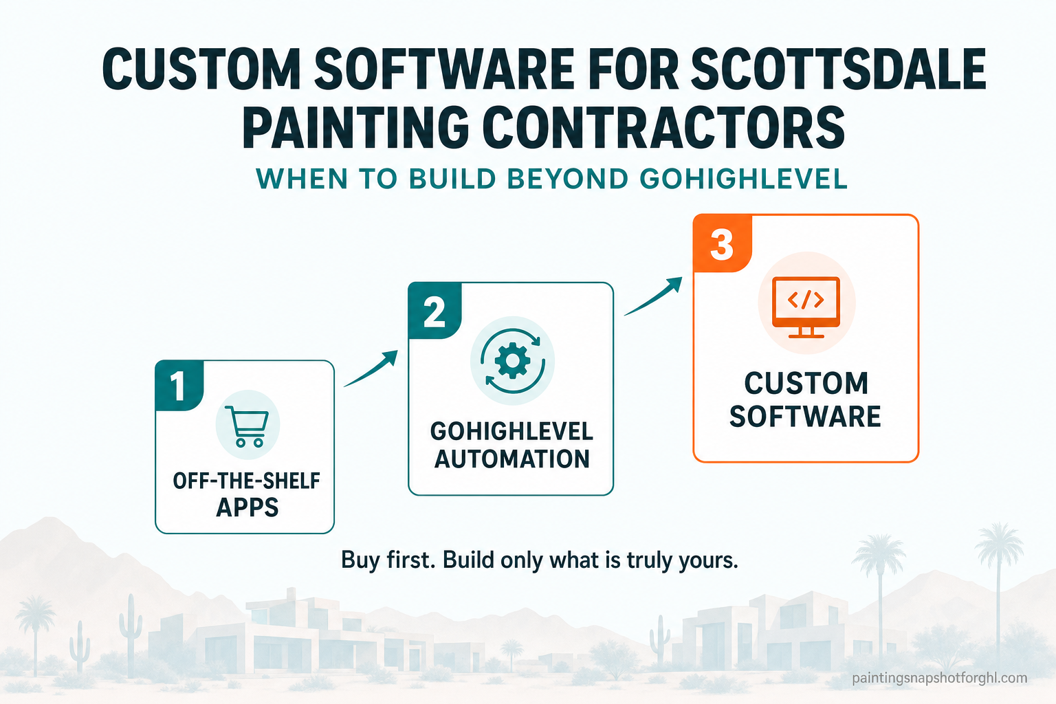 Title infographic: Custom Software for Scottsdale Painting Contractors — When to Build Beyond GoHighLevel, showing a three-tier ladder from off-the-shelf apps to GoHighLevel automation to custom software