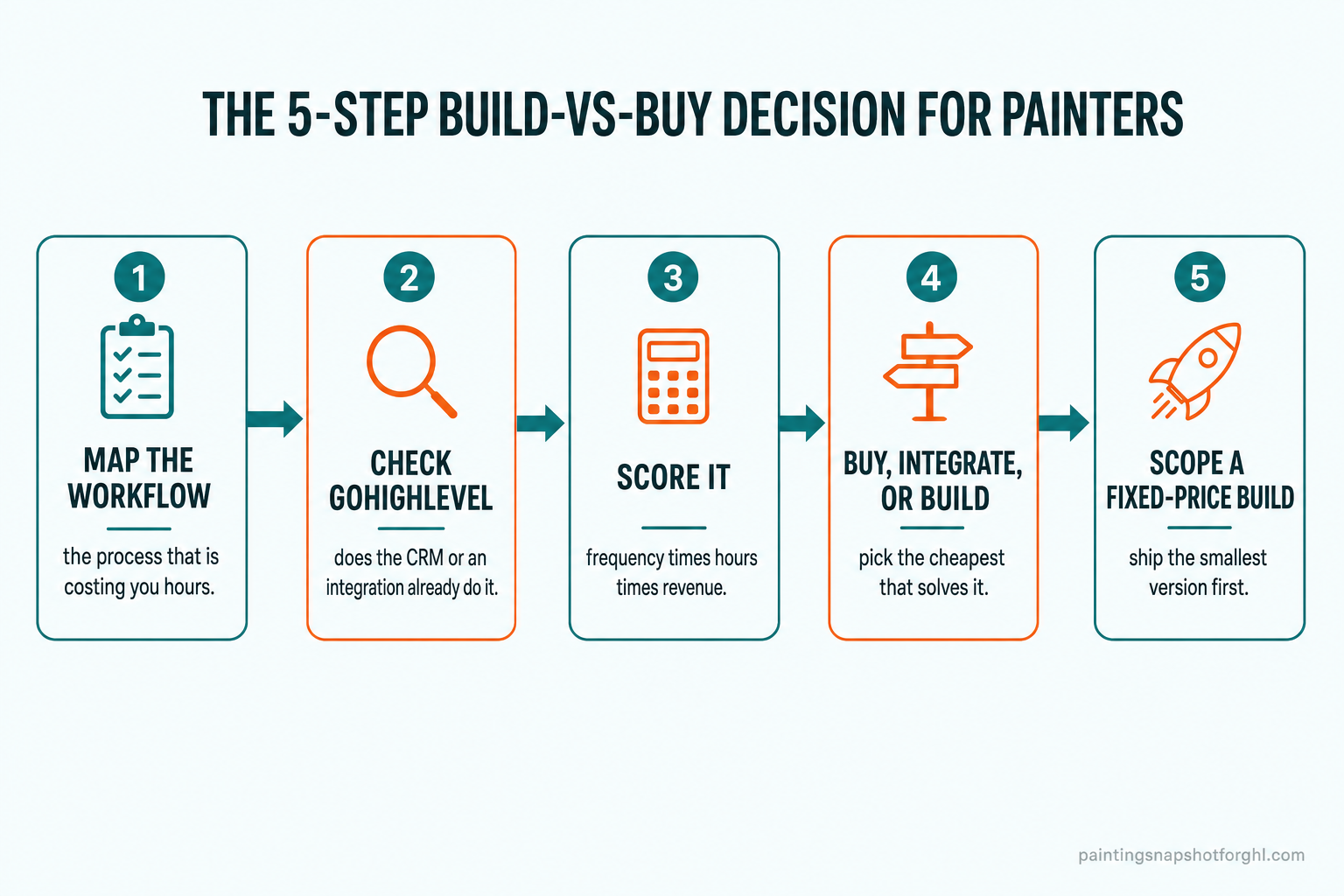 Five-step build-versus-buy decision flow diagram for painting contractors: map the workflow, check if GoHighLevel already does it, score it by frequency times hours times revenue, decide buy integrate or build, then scope a fixed-price minimum build