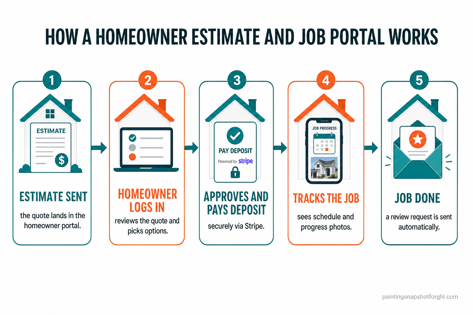 Flow diagram showing how a homeowner estimate and job portal works: estimate sent, homeowner logs in to review and pick options, approves and pays deposit by Stripe, sees schedule and progress photos, then job completes and a review request is sent automatically