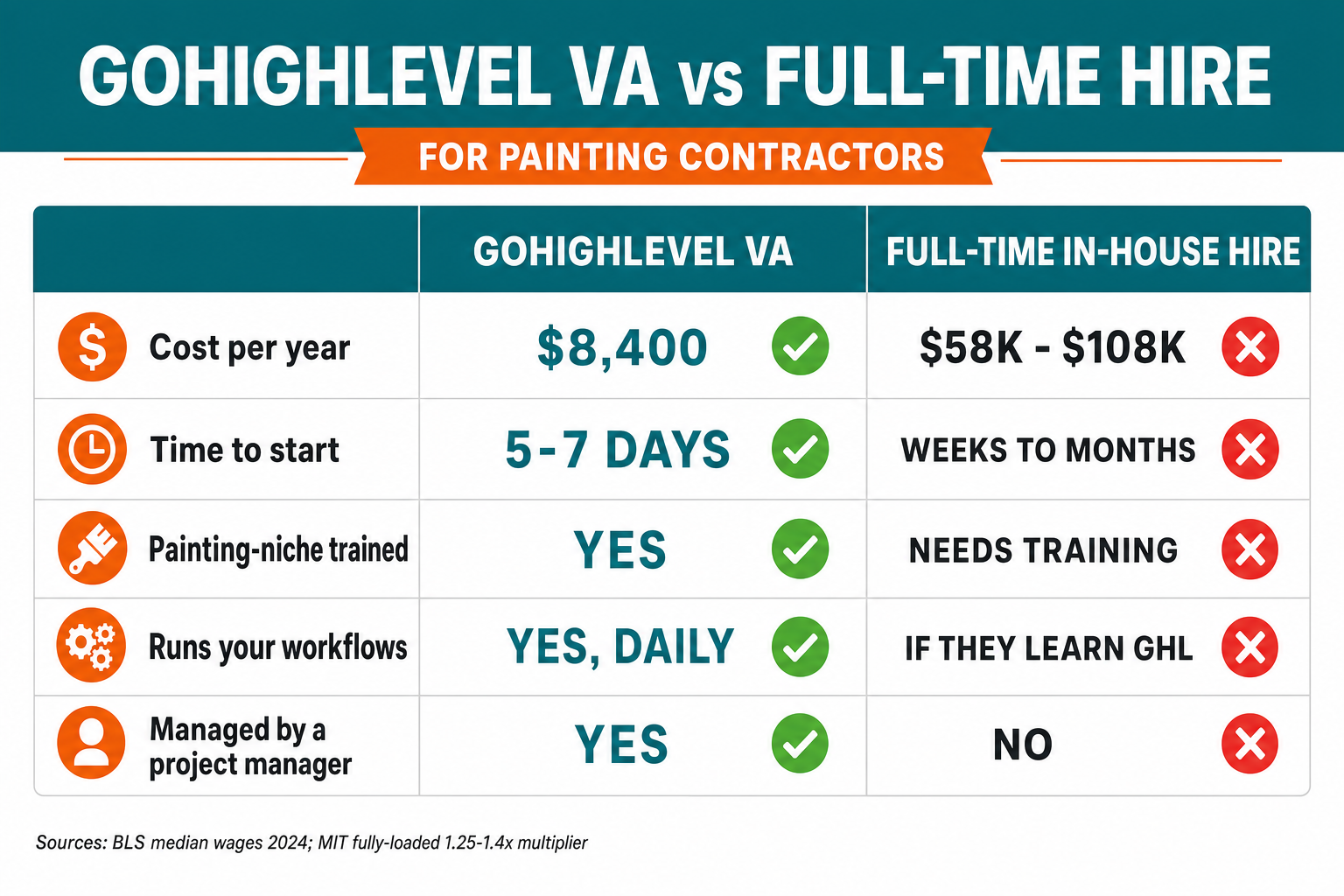 Comparison slide: GoHighLevel VA at $700/month vs. a full-time in-house hire for painting contractors — VA costs $8,400 a year, starts in 5-7 days, painting-niche trained; a full-time coordinator costs $58k-$108k fully loaded, takes weeks to hire, and needs training