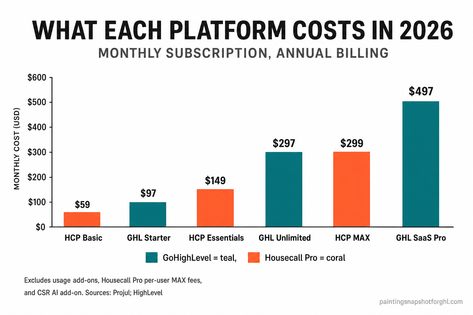 Bar chart: 2026 monthly subscription cost by plan (annual billing) — Housecall Pro Basic $59, GoHighLevel Starter $97, Housecall Pro Essentials $149, GoHighLevel Unlimited $297, Housecall Pro MAX $299, GoHighLevel SaaS Pro $497; GoHighLevel plans include unlimited users while Housecall Pro is priced per user