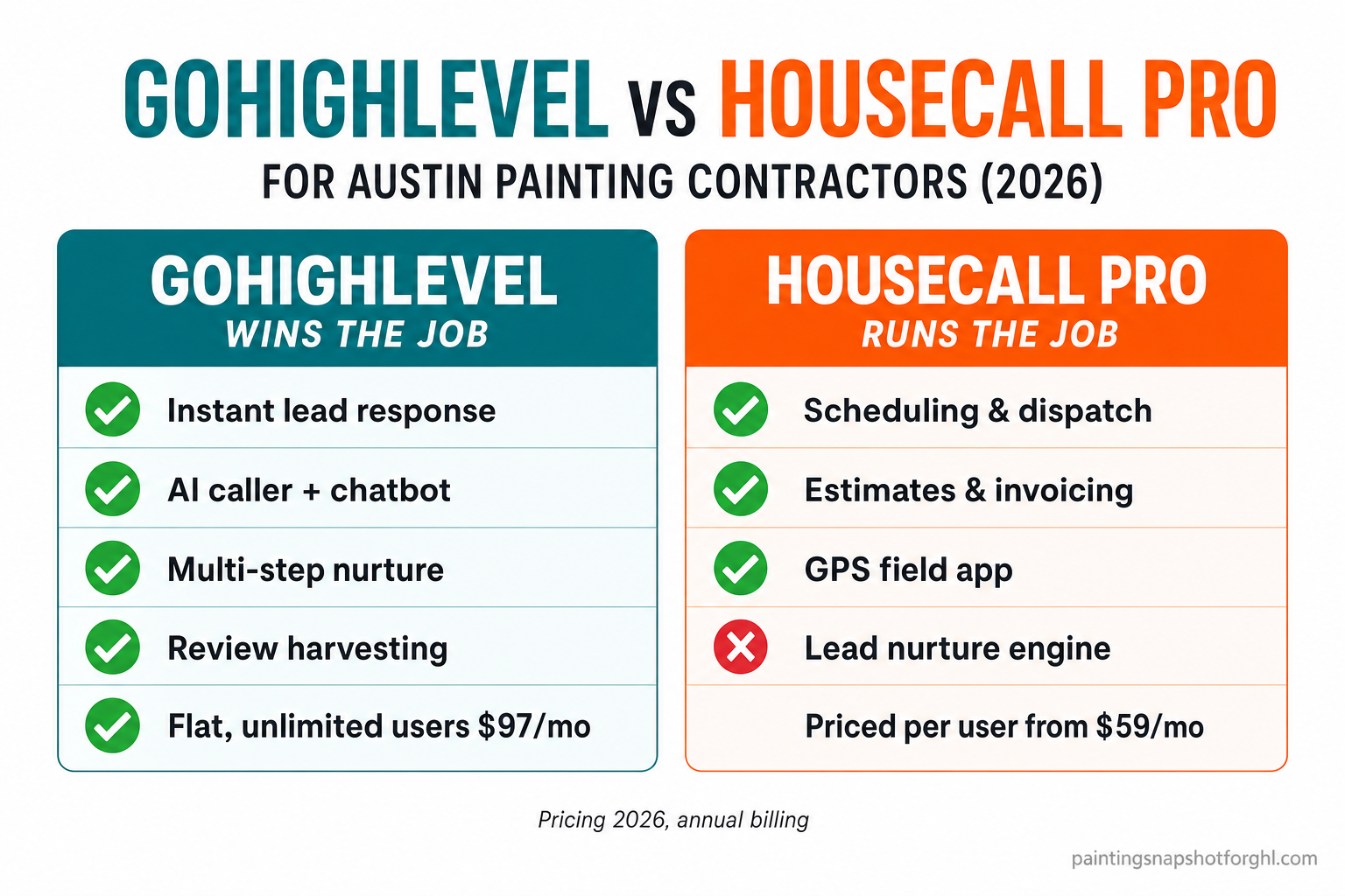 Comparison slide: GoHighLevel vs Housecall Pro for Austin painting contractors — Housecall Pro runs the job (scheduling, dispatch, invoicing) while GoHighLevel wins the job (instant lead response, nurture, AI caller, review harvesting), with flat unlimited pricing versus per-user field-service plans