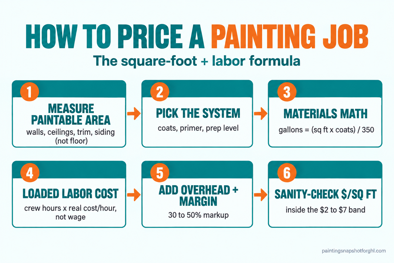 Infographic titled How to Price a Painting Job showing the six-step pricing formula left to right: 1 measure paintable square footage, 2 pick the system of coats and prep, 3 materials math from gallons, 4 loaded labor cost per hour, 5 add overhead and margin, 6 sanity-check against per square foot benchmarks