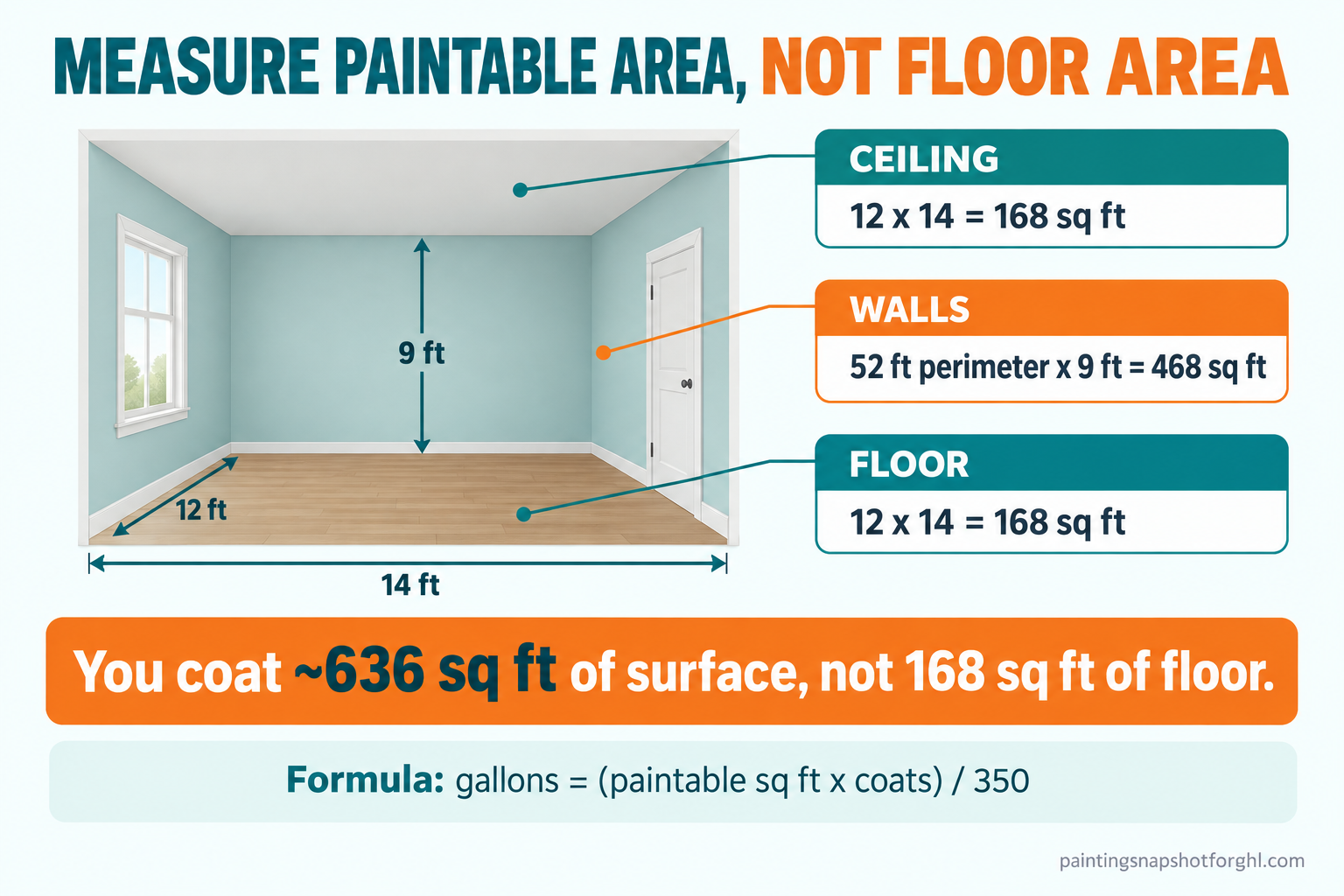 Infographic titled Measure Paintable Area Not Floor Area showing a 12 by 14 foot room with 9 foot ceilings, with callouts that the ceiling is 168 square feet, the walls are a 52 foot perimeter times 9 feet for 468 square feet, and the floor is 168 square feet, concluding you coat about 636 square feet of surface, not 168 square feet of floor