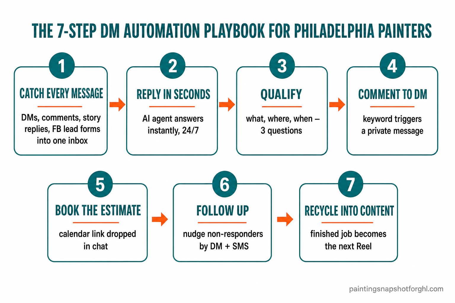 Flow diagram: the 7-step Instagram and Facebook DM automation for Philadelphia painters — catch every message, reply instantly with an AI agent, qualify, comment-to-DM, book the estimate, follow up, and recycle the finished job into content