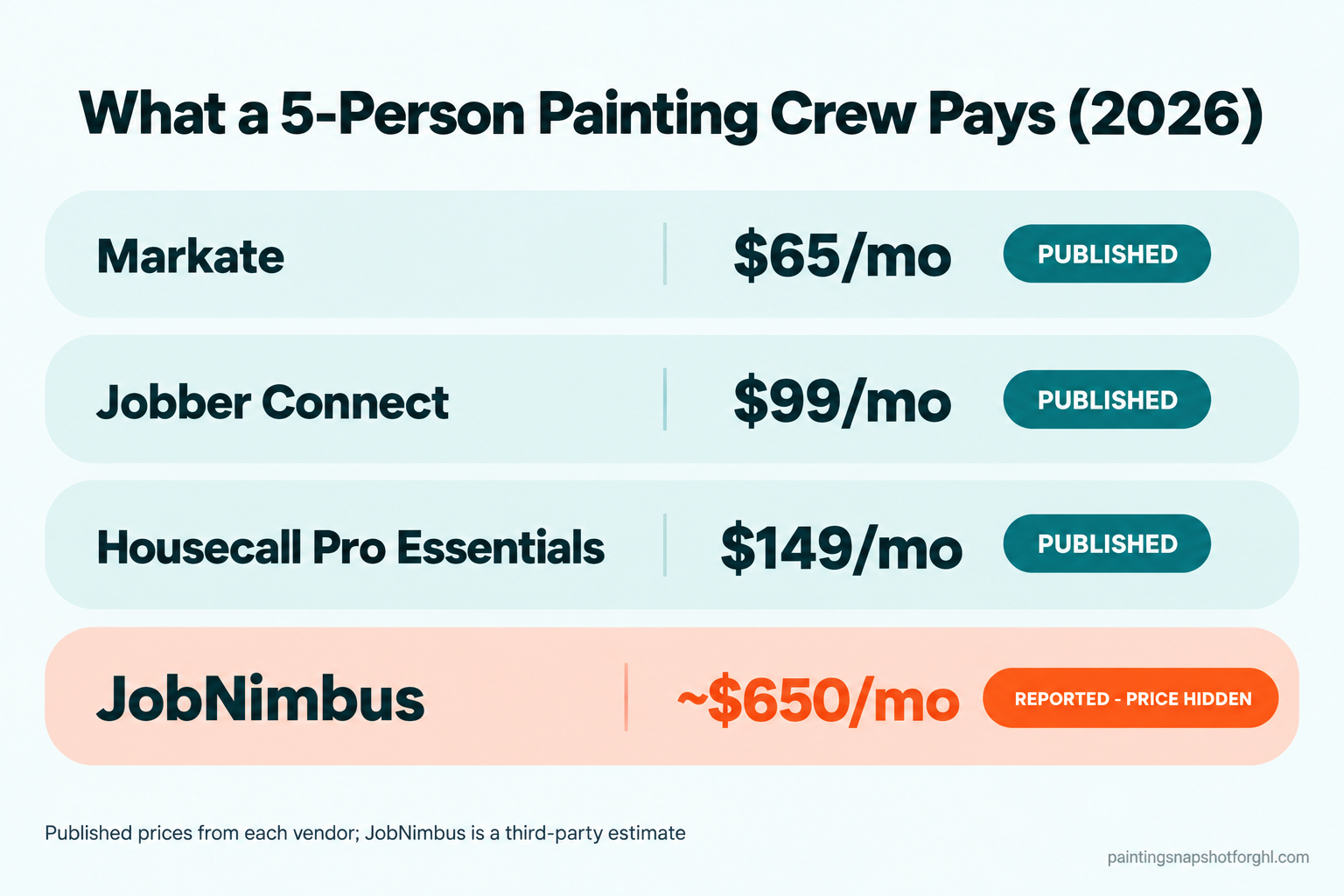 Comparison slide titled What a 5-Person Painting Crew Pays 2026, listing Markate $65 per month published, Jobber Connect $99 published, Housecall Pro Essentials $149 published, and JobNimbus about $650 per month reported with price hidden, noting JobNimbus is a third-party estimate
