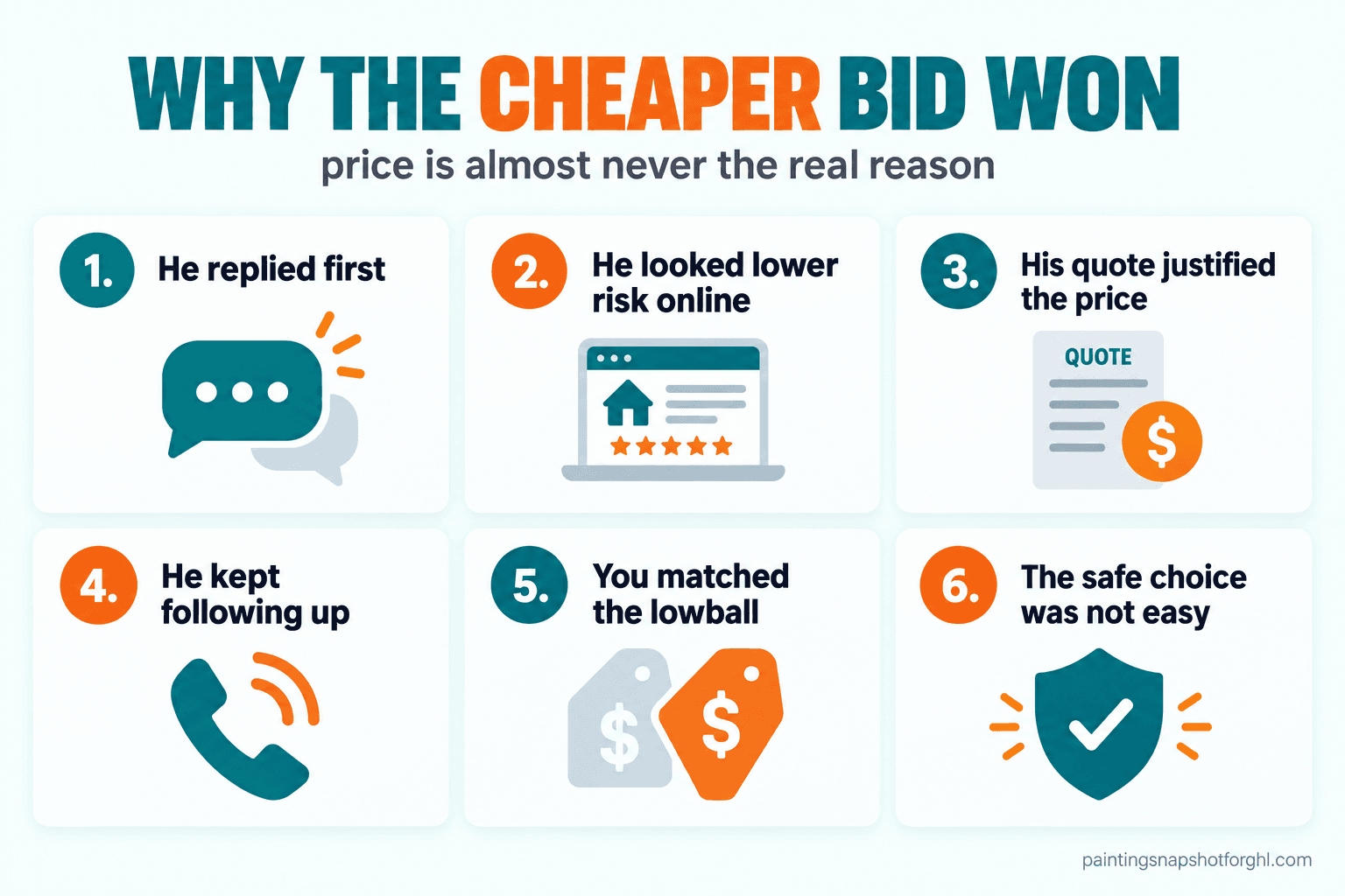 Infographic titled Why The Cheaper Bid Won showing six labeled reasons a painting contractor loses a job to a lower bid: 1 he replied first, 2 he looked lower risk online, 3 his quote justified the price, 4 he kept following up, 5 you tried to match the lowball instead of exposing it, 6 the safe choice was not the easy choice, with a subtitle reading price is almost never the real reason