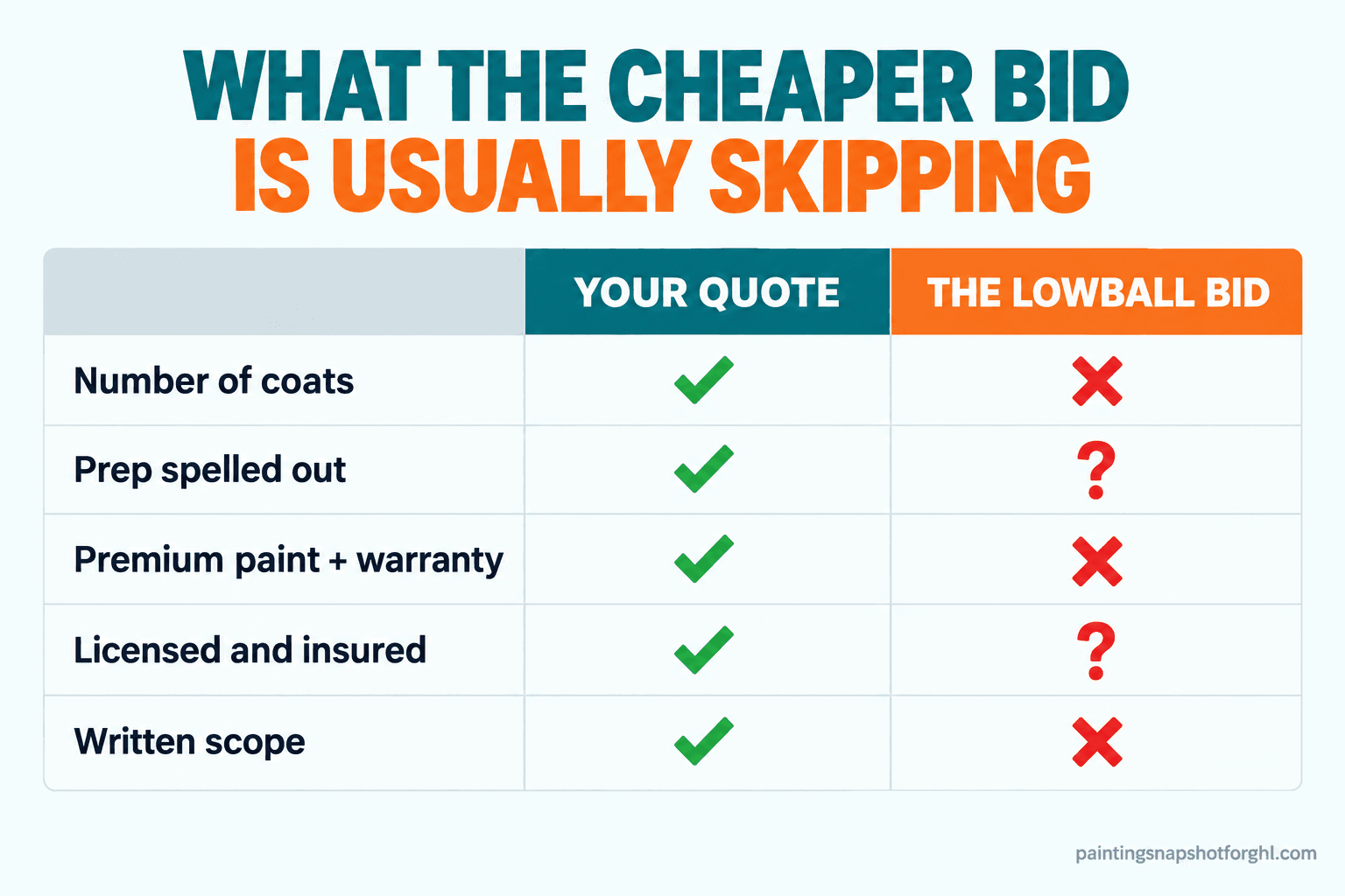 Comparison slide titled What The Cheaper Bid Is Usually Skipping, two columns labeled Your Quote and The Lowball Bid, with rows for number of coats, prep spelled out, premium paint and warranty, licensed and insured, and written scope, showing green check marks under Your Quote and red X marks or question marks under The Lowball Bid