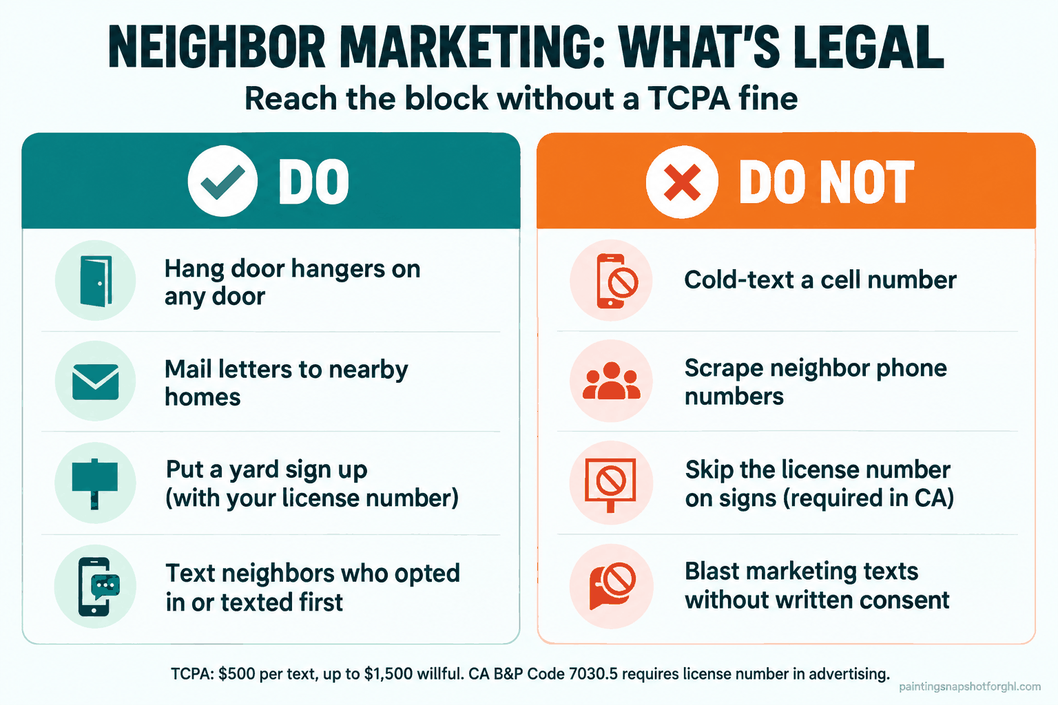 A do and do not panel titled Neighbor Marketing What's Legal, Reach the block without a TCPA fine. The DO column lists hang door hangers on any door, mail letters to nearby homes, put a yard sign up with your license number, and text neighbors who opted in or texted first. The DO NOT column lists cold-text a cell number, scrape neighbor phone numbers, skip the license number on signs required in CA, and blast marketing texts without written consent. Footnote reads TCPA 500 dollars per text up to 1500 willful, CA B and P Code 7030.5 requires license number in advertising