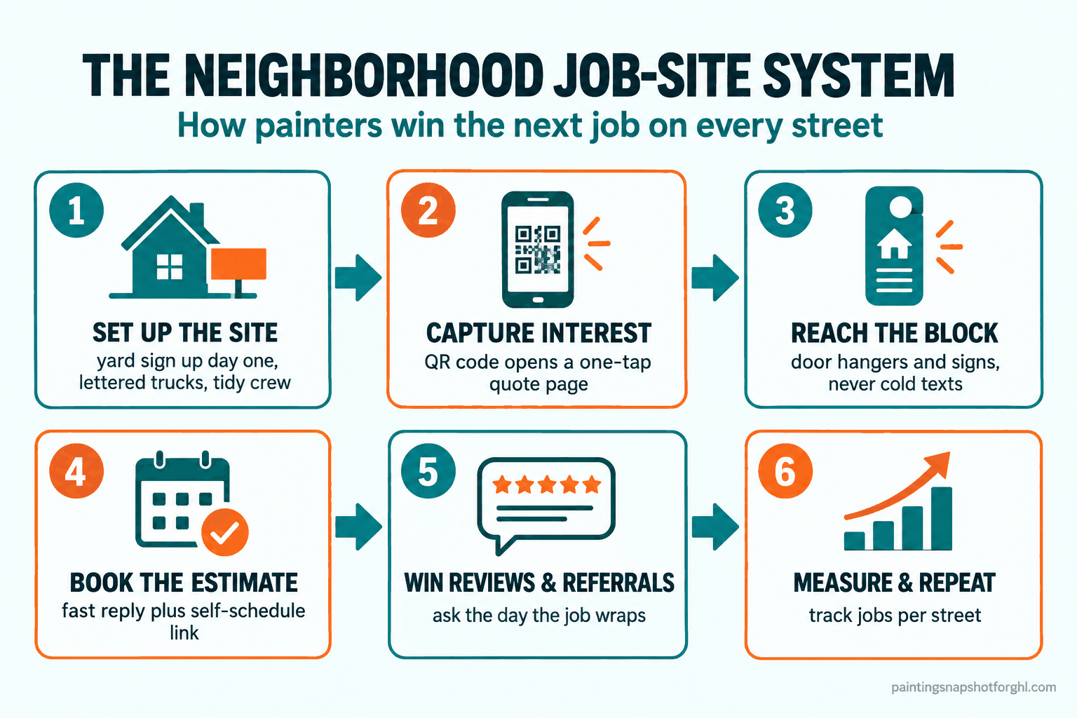 Numbered flow diagram titled The Neighborhood Job Site System showing six stages a painting contractor uses to win more jobs on a street: 1 set up the job site to get noticed, 2 capture interested neighbors with a QR landing page, 3 reach the block with door hangers and signs, 4 book the estimate on their time, 5 turn the finished job into reviews and referrals, 6 measure jobs per street and repeat