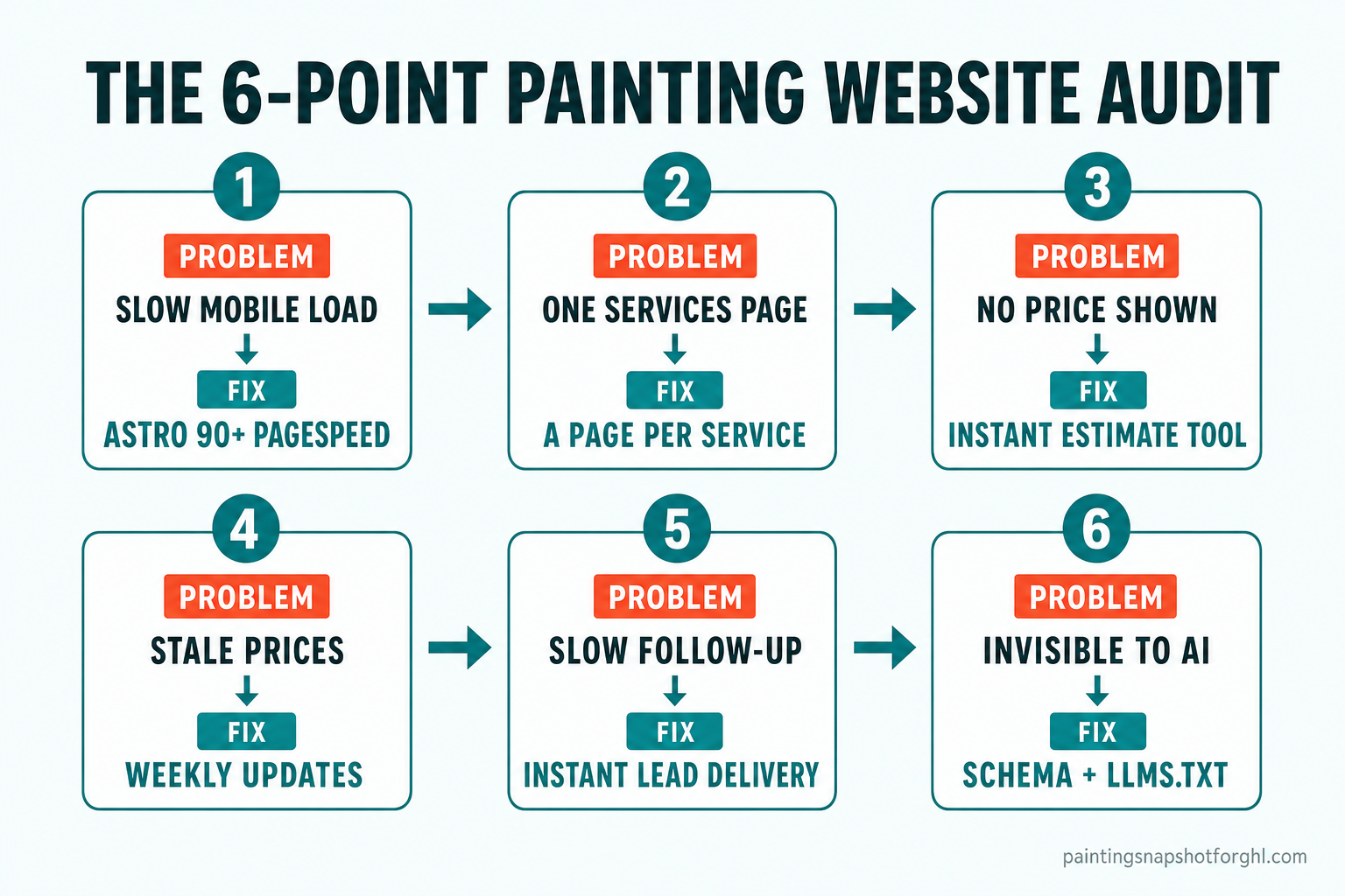 The 6-point painting website audit diagram: slow mobile load fixed by Astro 90+ PageSpeed, one services page fixed by a page per service, no price shown fixed by an instant estimate tool, stale prices fixed by weekly updates, slow follow-up fixed by instant lead delivery, and invisible to AI fixed by schema plus llms.txt