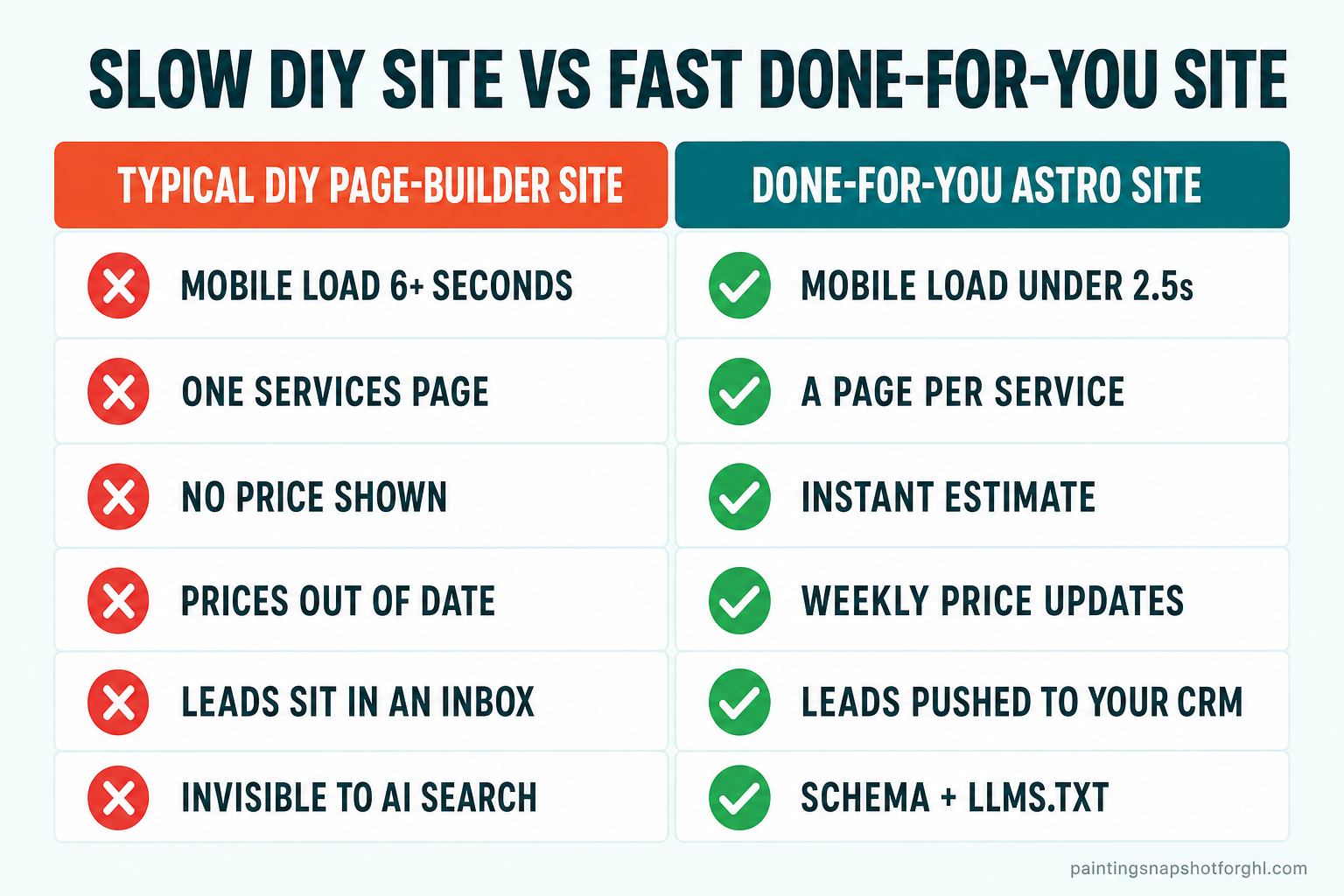 Comparison slide: a typical DIY page-builder painting site loads in 6+ seconds, has one services page, shows no price, has out-of-date prices, lets leads sit in an inbox, and is invisible to AI search — versus a done-for-you Astro site that loads under 2.5 seconds, has a page per service, an instant estimate, weekly price updates, leads pushed to your CRM, and schema plus llms.txt