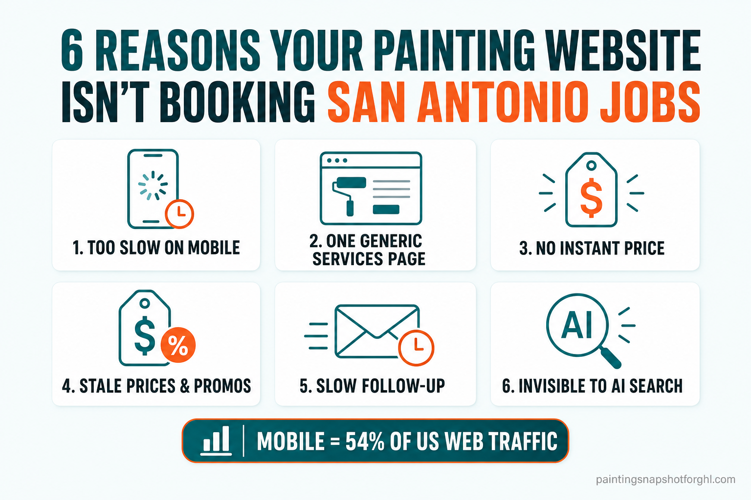 Infographic titled 6 reasons your painting company website isn't booking San Antonio jobs — slow mobile load, one generic services page, no instant estimate, stale prices, slow follow-up, and invisible to AI answer engines, with a note that mobile is 54% of US web traffic