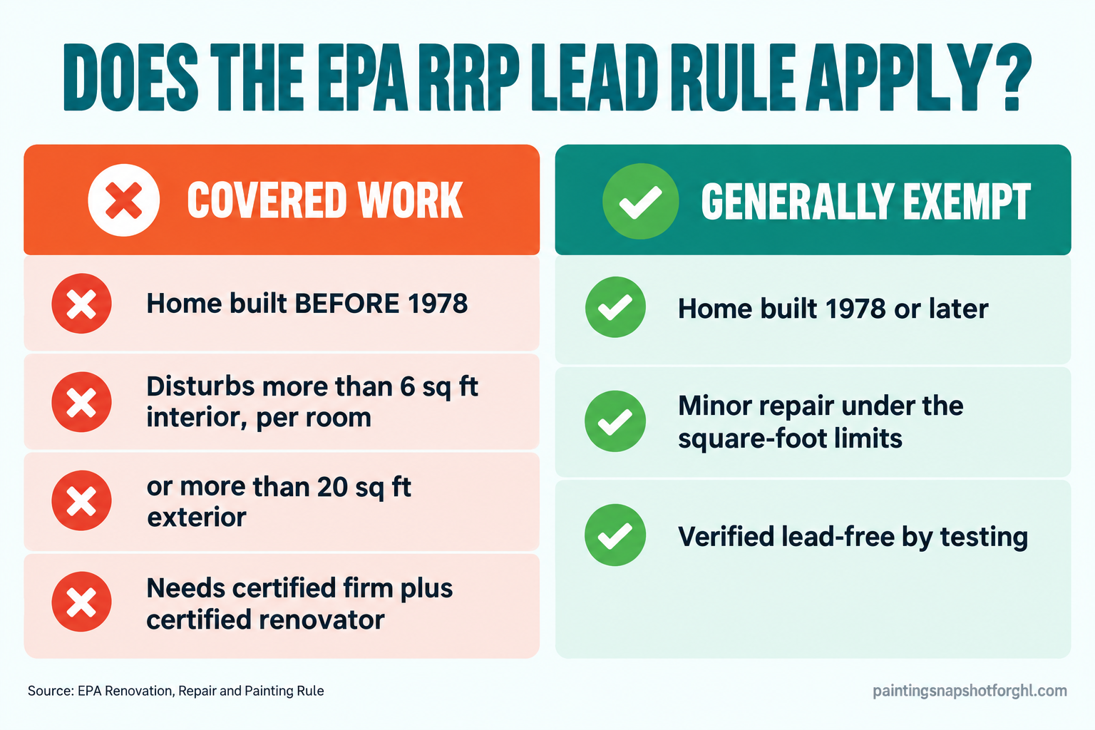 Comparison slide titled Does the EPA RRP Rule Apply? with two columns. Covered work: home built before 1978, disturbs more than 6 square feet interior per room or 20 square feet exterior, needs certified firm and certified renovator. Generally exempt: home built 1978 or later, minor repair under the square-foot thresholds, verified lead-free by testing