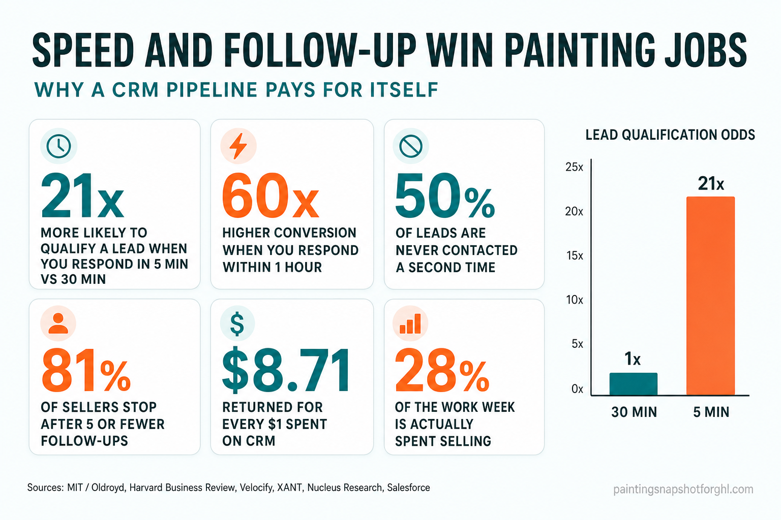 Infographic of six sourced statistics: 21x more likely to qualify a lead in 5 vs 30 minutes, 60x higher conversion within 1 hour, 50% of leads never contacted twice, 81% of sellers stop after 5 follow-ups, $8.71 returned per $1 on CRM, and 28% of the work week spent selling, with a bar chart of lead qualification odds