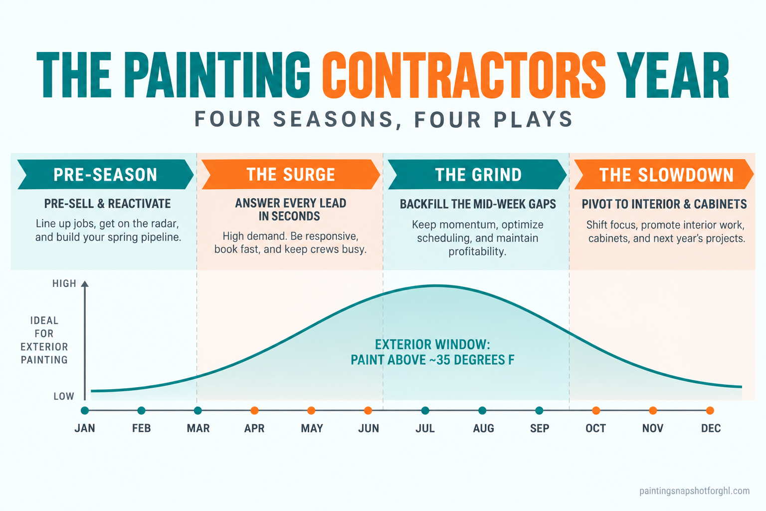 Infographic timeline titled The Painting Contractor's Year showing four phases across twelve months: pre-season prep in late winter, the spring and summer surge, the mid-season grind, and the fall-to-winter slowdown with an interior and cabinet pivot