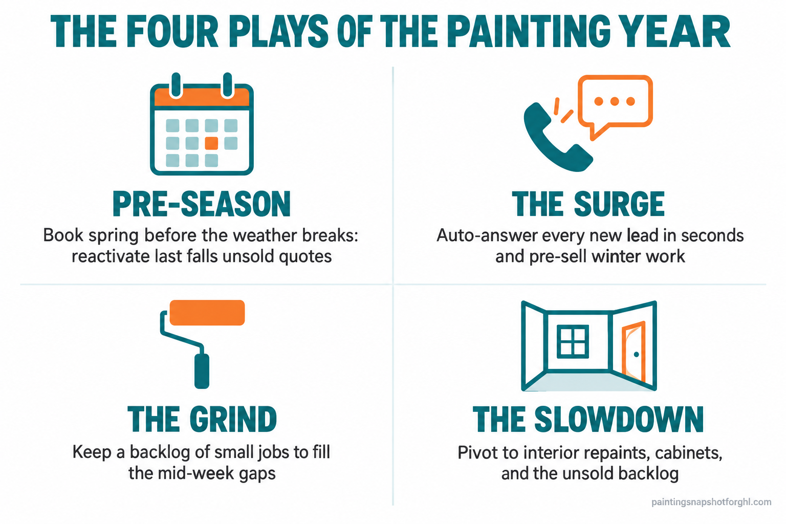 Four-panel diagram of the painting contractor's year: Pre-season (pre-sell and reactivate), Surge (answer every lead in seconds), Grind (backfill the mid-week gaps), and Slowdown (pivot to interior, cabinets, and the unsold backlog), each with its one key play