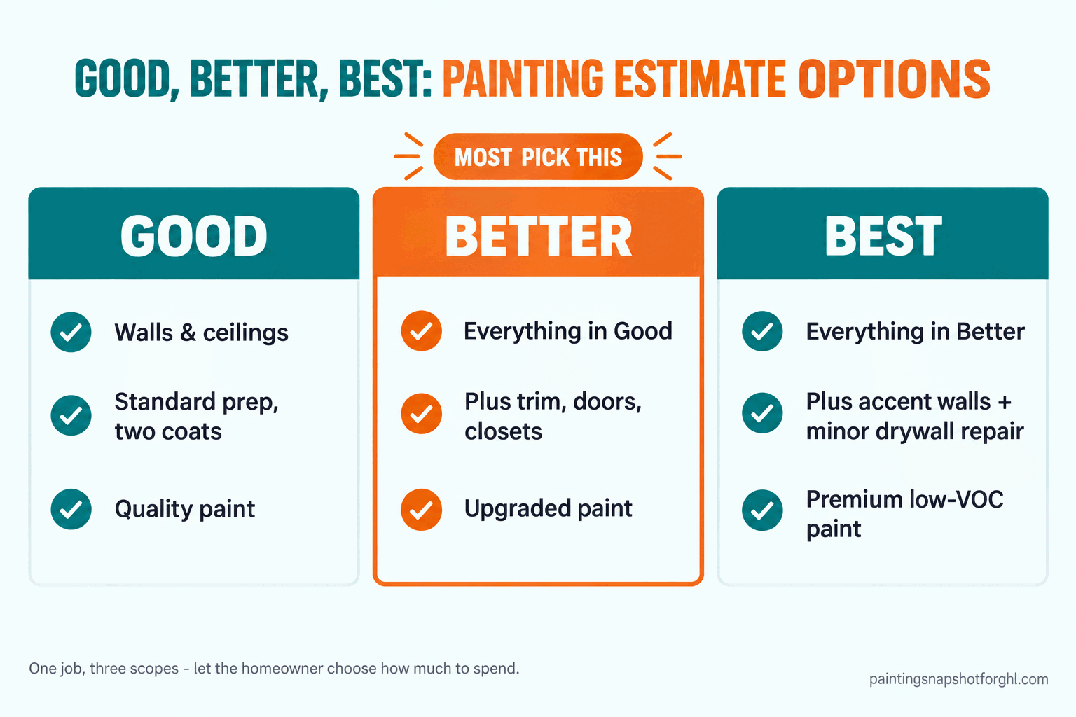 Comparison slide titled Good, Better, Best painting estimate options, showing three columns: Good (walls and ceilings, standard prep two coats, quality paint), Better (everything in Good plus trim, doors, closets, upgraded paint, marked most pick this), and Best (everything in Better plus accent walls and minor drywall repair, premium low-VOC paint)