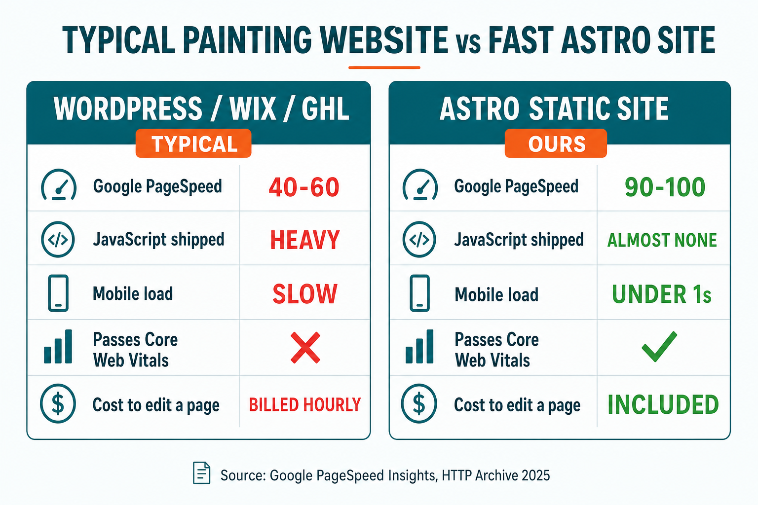 Comparison slide: a typical WordPress, Wix, or GoHighLevel painting site versus a static Astro site — Google PageSpeed 40-60 vs 90-100, heavy JavaScript payload vs almost none, slow mobile LCP vs under 2.5 seconds