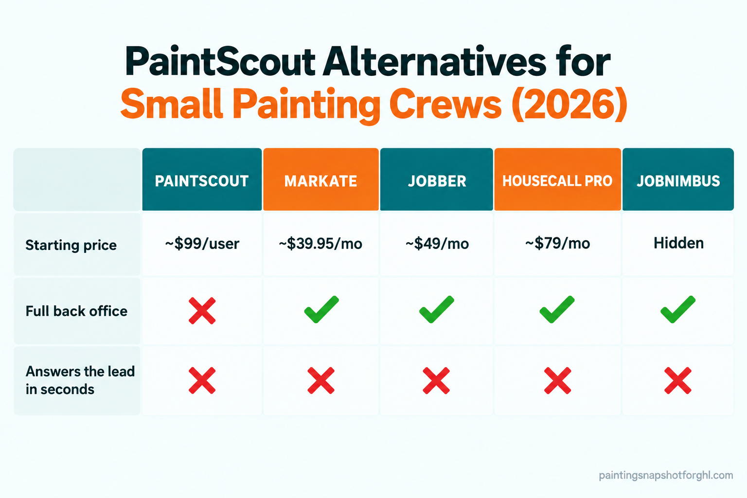 Comparison slide titled PaintScout Alternatives for Small Painting Crews 2026 with five columns, PaintScout, Markate, Jobber, Housecall Pro, and JobNimbus, showing starting prices, a full-back-office row where only PaintScout has a cross, and an answers-the-lead-in-seconds row where all five have a red cross