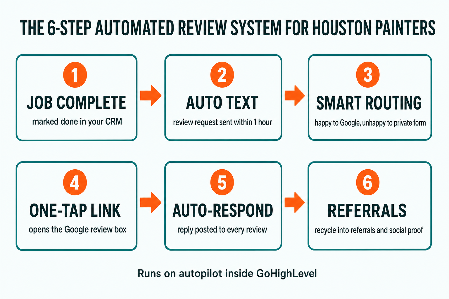 Flow diagram: the 6-step automated review system for Houston painters — 1) job marked complete triggers the workflow, 2) auto text sent within one hour, 3) smart routing sends happy customers to Google and unhappy ones to private feedback, 4) one-tap Google review link, 5) auto-respond to every review, 6) recycle into referrals and social proof