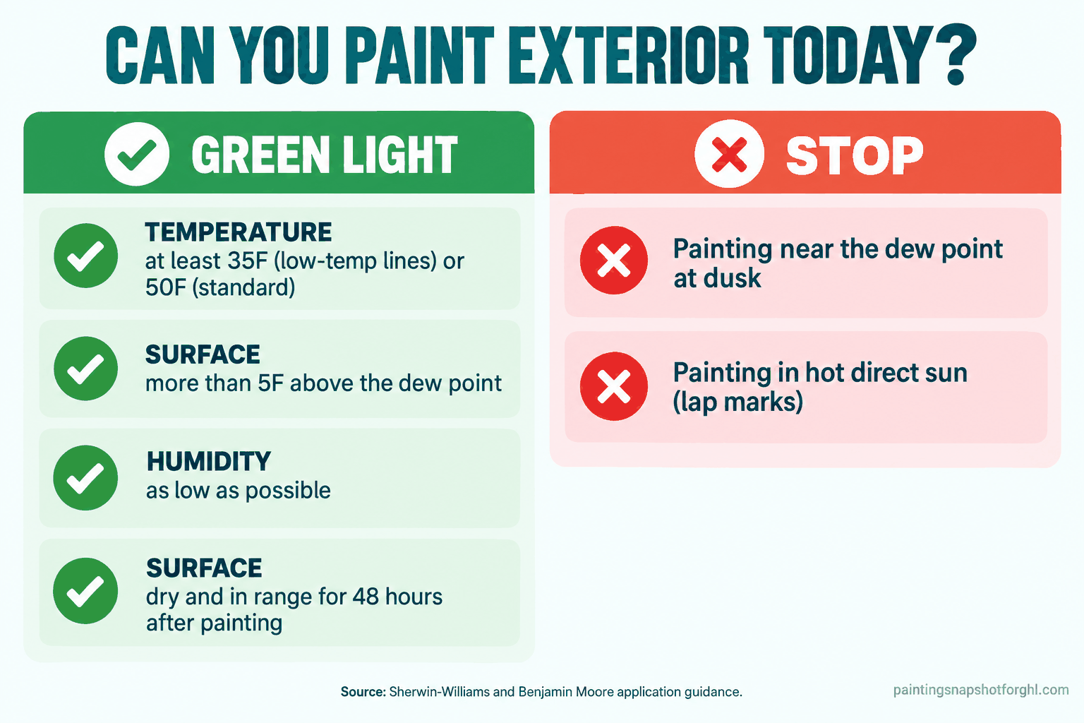 Do and dont panel titled Can You Paint Exterior Today with four checks: temperature at least 35F low-temp or 50F standard, surface 5 degrees above dew point, humidity low, surface dry and in range 48 hours, and red crosses for painting near the dew point or in hot direct sun