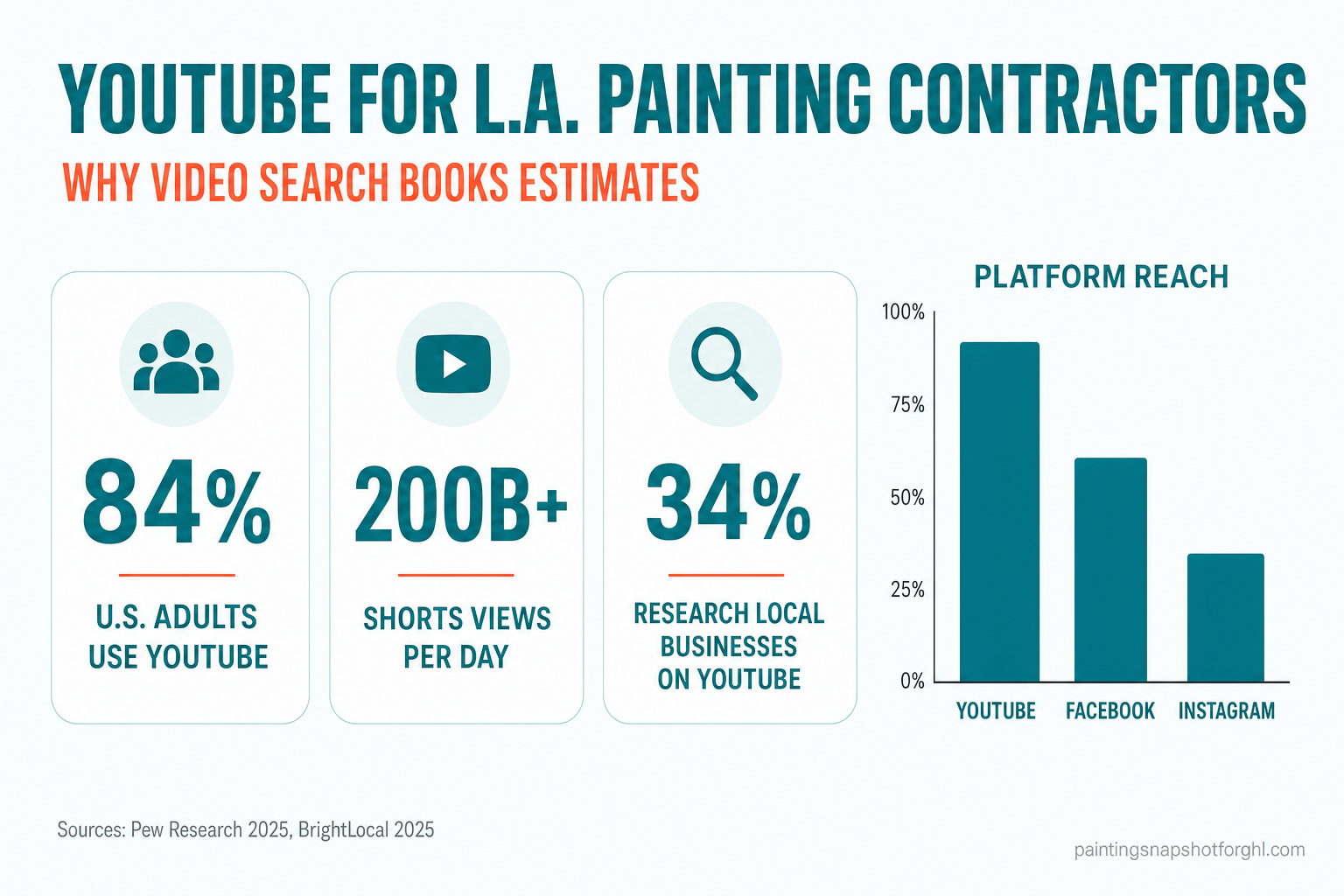 Infographic titled 'YouTube for L.A. painting contractors: why video search books estimates' showing three stats — 84% of U.S. adults use YouTube, 200B+ Shorts views per day, 34% research local businesses on YouTube — with a bar chart of platform reach.