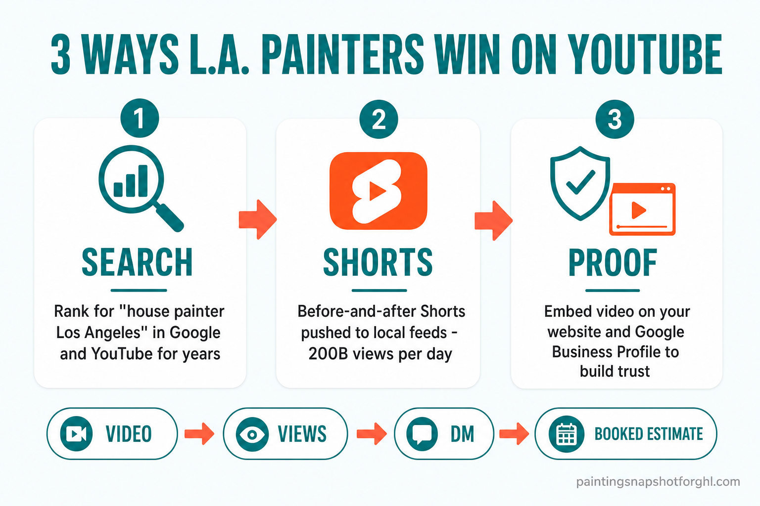 Infographic '3 ways L.A. painters win on YouTube' — 1) Search: rank for 'house painter Los Angeles' in Google and YouTube for years; 2) Shorts: before-and-after Shorts pushed to local feeds, 200B views per day; 3) Proof: embed video on your website and Google Business Profile. Bottom flow: Video → Views → DM → Booked estimate.